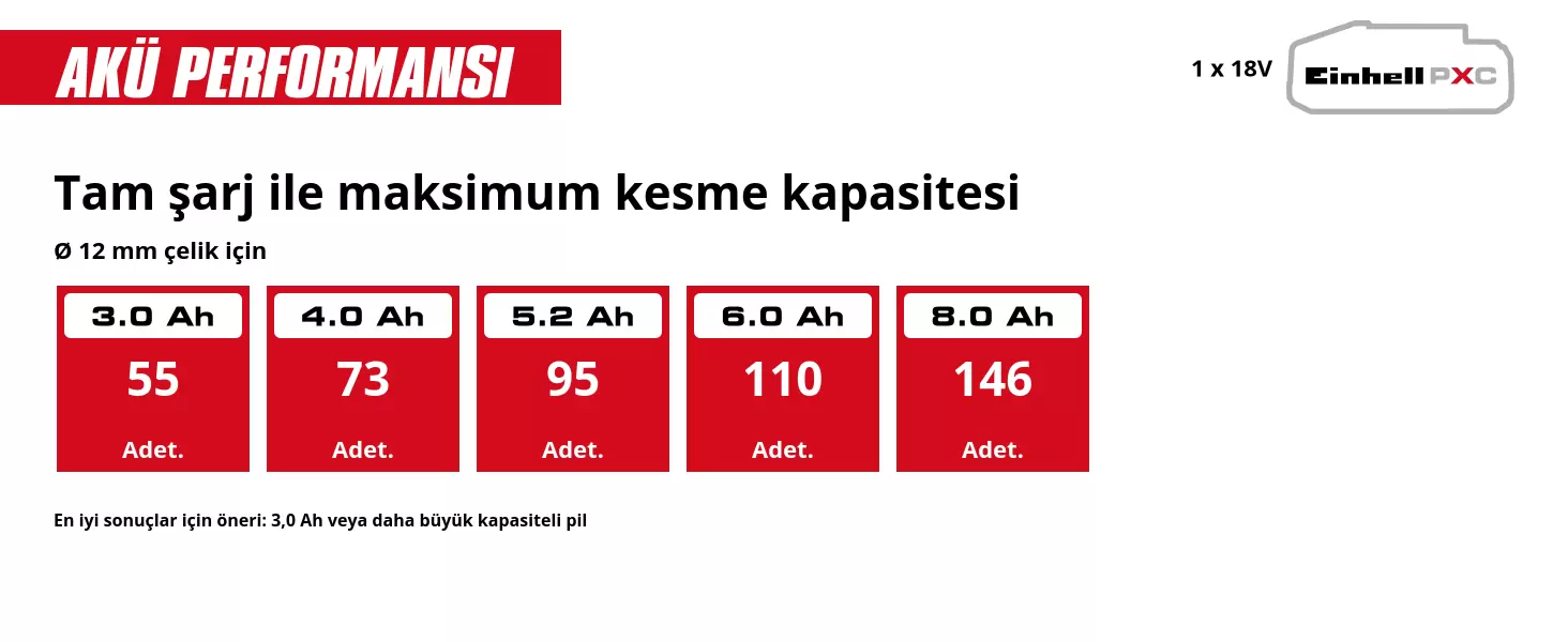 Grafik: Tam şarj ile maksimum kesme kapasitesi, Ø 12 mm çelik için, 1 x 3,0 Ah - 55 Adet., 1 x 4,0 Ah - 73 Adet., 1 x 5,2 Ah - 95 Adet., 1 x 6,0 Ah - 110 Adet., 1 x 8,0 Ah - 146 Adet., En iyi sonuçlar için öneri: 3,0 Ah veya daha büyük kapasiteli pil