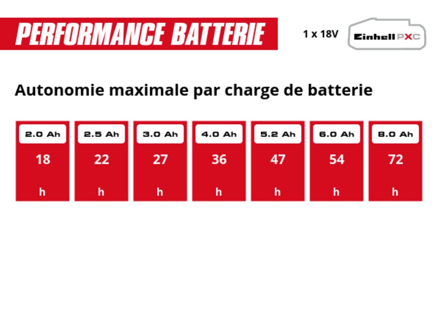 Graphique: Autonomie maximale par charge de batterie, 1 x 2,0 Ah - 18 h, 1 x 2,5 Ah - 22 h, 1 x 3,0 Ah - 27 h, 1 x 4,0 Ah - 36 h, 1 x 5,2 Ah - 47 h, 1 x 6,0 Ah - 54 h, 1 x 8,0 Ah - 72 h