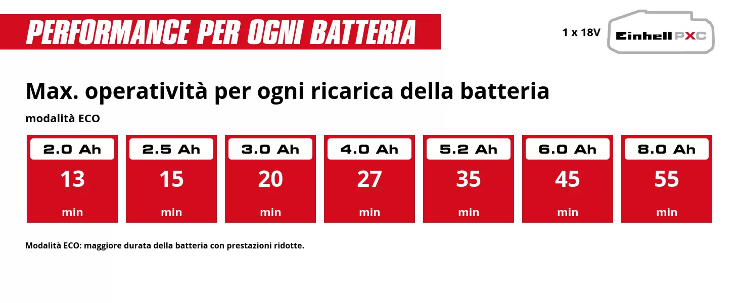 Graphic: Max. operatività per ogni ricarica della batteria, modalità Runtime, 1 x 2,0 Ah - 13 min, 1 x 2,5 Ah - 15 min, 1 x 3,0 Ah - 20 min, 1 x 4,0 Ah - 27 min, 1 x 5,2 Ah - 35 min, 1 x 6,0 Ah - 45 min, 1 x 8,0 Ah - 55 min, Modalità Runtime: maggiore durata della batteria con prestazioni ridotte.