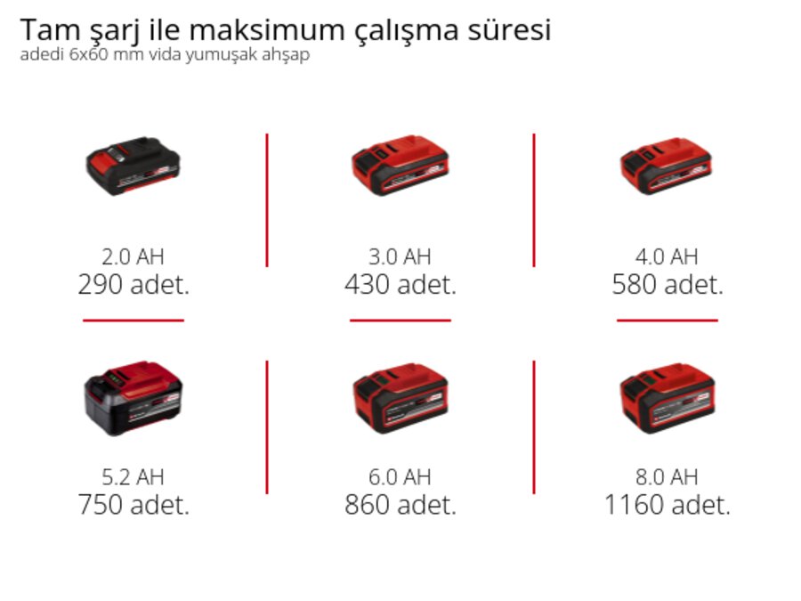 Grafik: Tam şarj ile maksimum vidalama adedi 6x60 mm vida - yumuşak ahşap, yumuşak ahşap, 1 x 2,0 Ah - 290 adet., 1 x 3,0 Ah - 430 adet., 1 x 4,0 Ah - 580 adet., 1 x 5,2 Ah - 750 adet., 1 x 6,0 Ah - 860 adet., 1 x 8,0 Ah - 1160 adet.