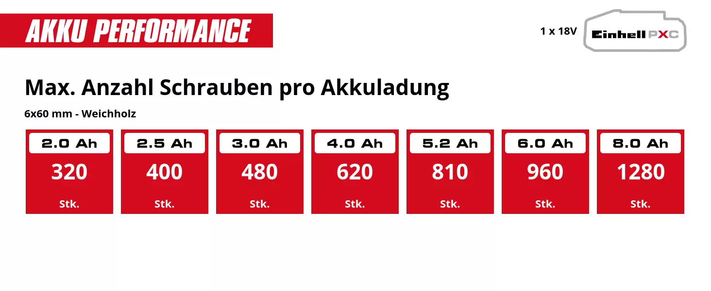 Graphic: Max. Anzahl Schrauben pro Akkuladung, 6x60 mm - Weichholz, 1 x 2,0 Ah - 320 Stk., 1 x 2,5 Ah - 400 Stk., 1 x 3,0 Ah - 480 Stk., 1 x 4,0 Ah - 620 Stk., 1 x 5,2 Ah - 810 Stk., 1 x 6,0 Ah - 960 Stk., 1 x 8,0 Ah - 1280 Stk.