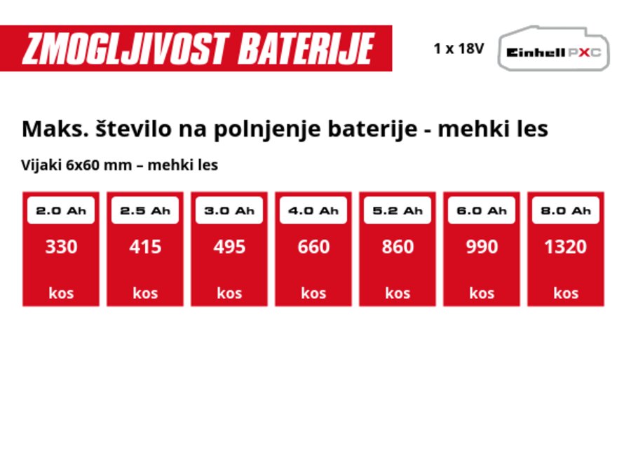 Grafika: Maks. število na polnjenje baterije - mehki les, Vijaki 6x60 mm – mehki les, 1 x 2,0 Ah - 330 kos, 1 x 2,5 Ah - 415 kos, 1 x 3,0 Ah - 495 kos, 1 x 4,0 Ah - 660 kos, 1 x 5,2 Ah - 860 kos, 1 x 6,0 Ah - 990 kos, 1 x 8,0 Ah - 1320 kos