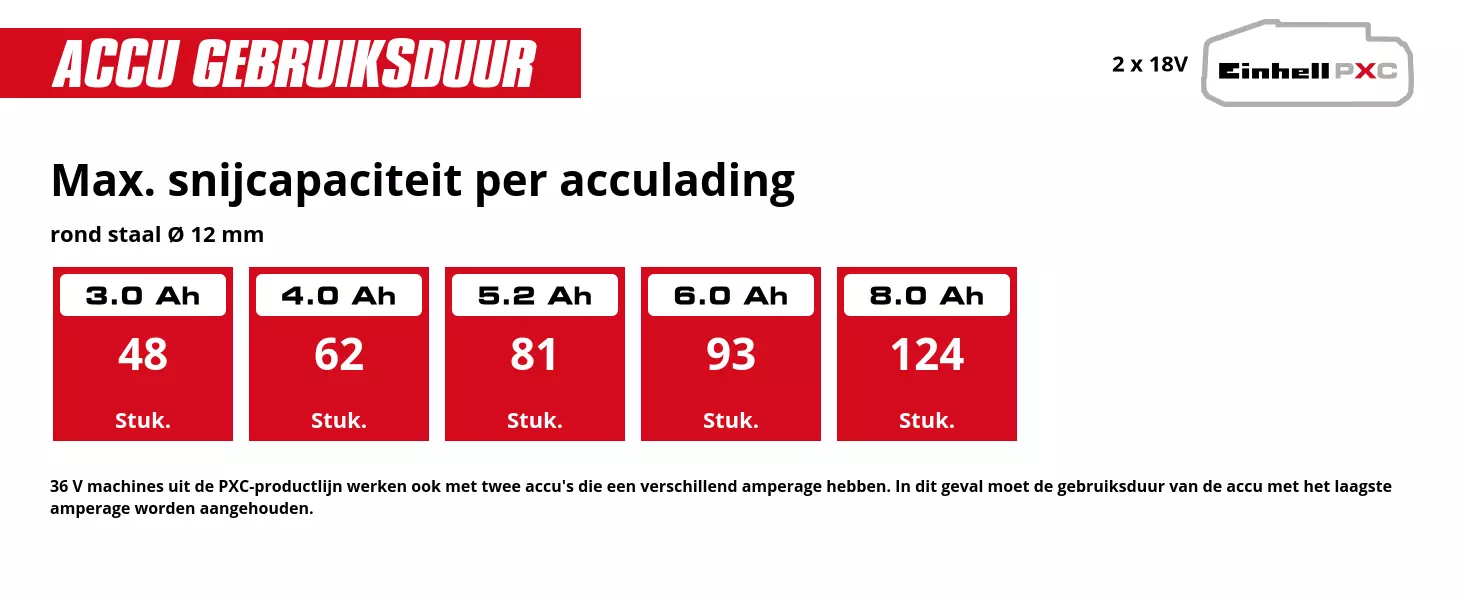 Grafiek: Max. snijcapaciteit per acculading, rond staal Ø 12 mm, 2 x 3,0 Ah - 48 Stuk., 2 x 4,0 Ah - 62 Stuk., 2 x 5,2 Ah - 81 Stuk., 2 x 6,0 Ah - 93 Stuk., 2 x 8,0 Ah - 124 Stuk., 36 V machines uit de PXC-productlijn werken ook met twee accu's die een verschillend amperage hebben. In dit geval moet de gebruiksduur van de accu met het laagste amperage worden aangehouden.