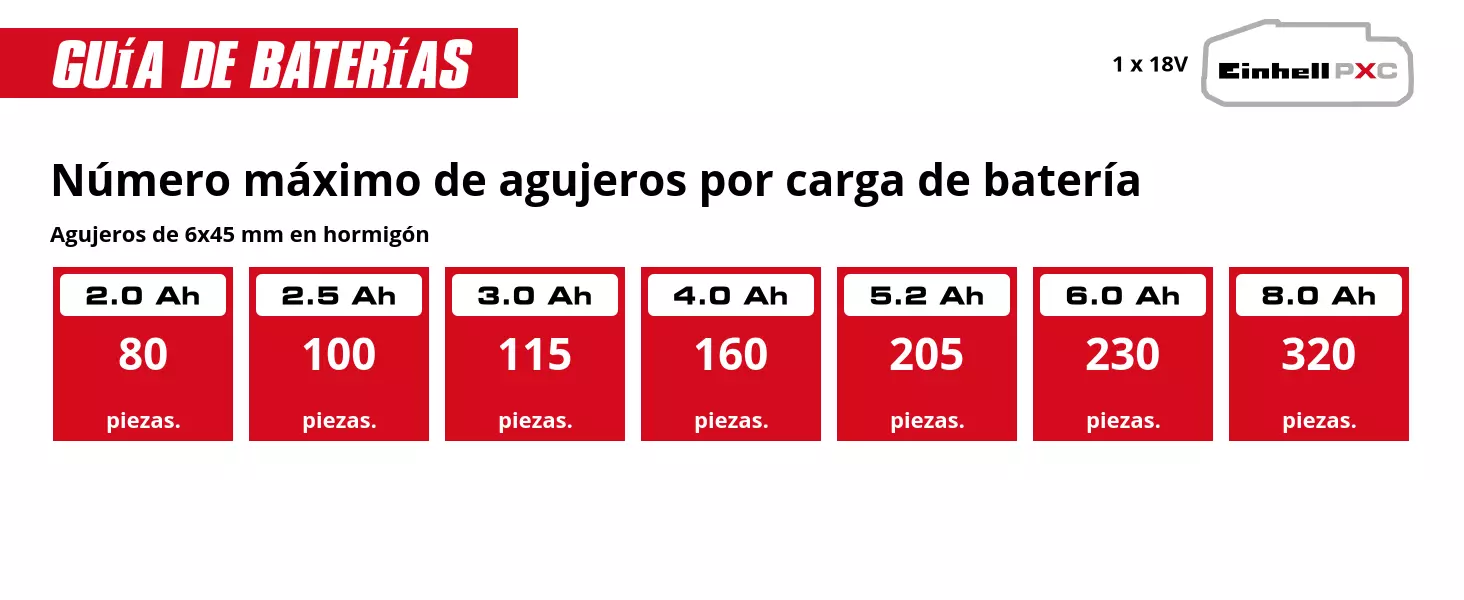 Gráfico: Cantidad máx. de perforaciones por carga, Perforaciones 6x45 mm en hormigón, 1 x 2,0 Ah - 80 u., 1 x 2,5 Ah - 100 u., 1 x 3,0 Ah - 115 u., 1 x 4,0 Ah - 160 u., 1 x 5,2 Ah - 205 u., 1 x 6,0 Ah - 230 u., 1 x 8,0 Ah - 320 u.