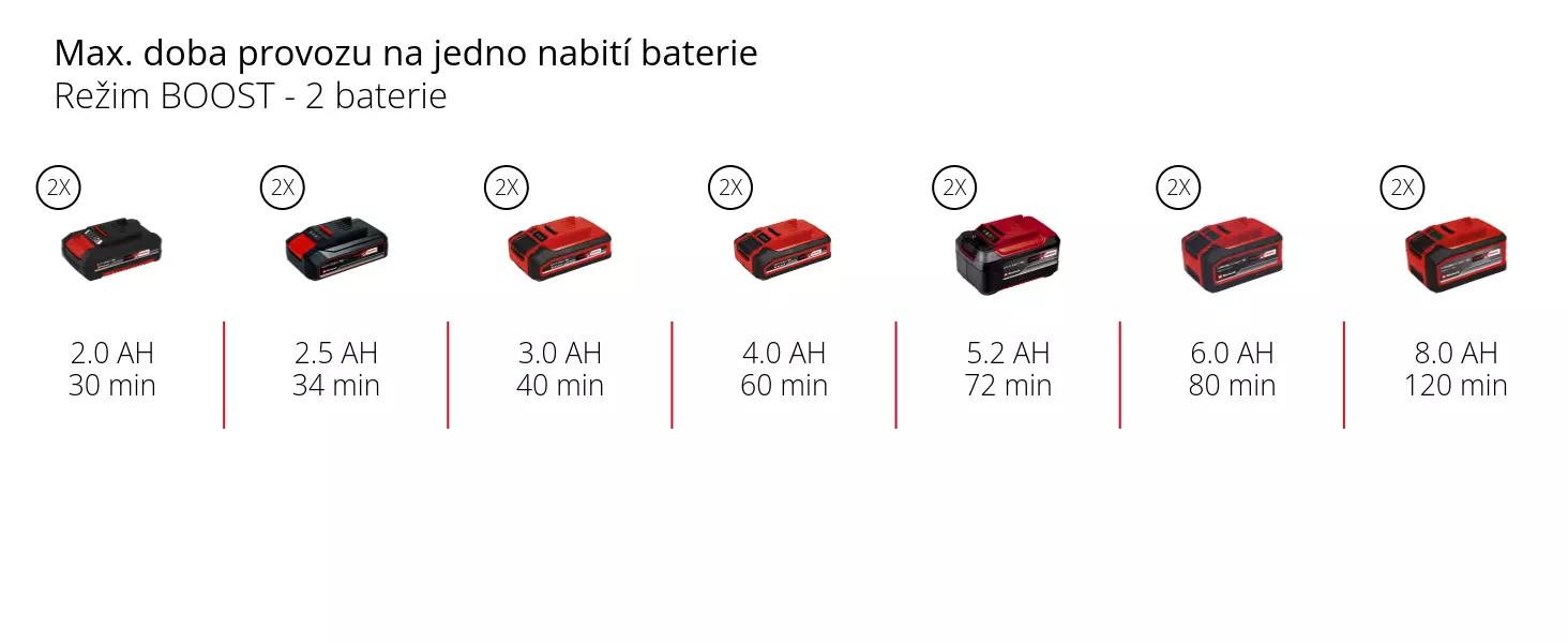 Graphic: Max. doba provozu na jedno nabití baterie, Režim BOOST - 2 baterie, 2 x 2,0 Ah - 30 min, 2 x 2,5 Ah - 34 min, 2 x 3,0 Ah - 40 min, 2 x 4,0 Ah - 60 min, 2 x 5,2 Ah - 72 min, 2 x 6,0 Ah - 80 min, 2 x 8,0 Ah - 120 min