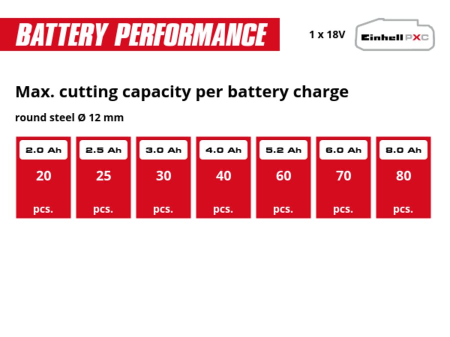 Graphic: Max. cutting capacity per battery charge, round steel Ø 12 mm, 1 x 2,0 Ah - 20 pcs., 1 x 2,5 Ah - 25 pcs., 1 x 3,0 Ah - 30 pcs., 1 x 4,0 Ah - 40 pcs., 1 x 5,2 Ah - 60 pcs., 1 x 6,0 Ah - 70 pcs., 1 x 8,0 Ah - 80 pcs.