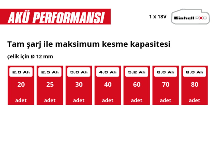 Grafik: Tam şarj ile maksimum kesme kapasitesi, çelik için Ø 12 mm, 1 x 2,0 Ah - 20 adet, 1 x 2,5 Ah - 25 adet, 1 x 3,0 Ah - 30 adet, 1 x 4,0 Ah - 40 adet, 1 x 5,2 Ah - 60 adet, 1 x 6,0 Ah - 70 adet, 1 x 8,0 Ah - 80 adet