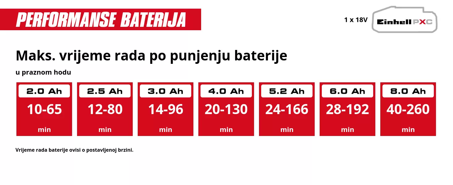 Grafika: Maks. vrijeme rada po punjenju baterije, u praznom hodu, 1 x 2,0 Ah - 10-65 min, 1 x 2,5 Ah - 12-80 min, 1 x 3,0 Ah - 14-96 min, 1 x 4,0 Ah - 20-130 min, 1 x 5,2 Ah - 24-166 min, 1 x 6,0 Ah - 28-192 min, 1 x 8,0 Ah - 40-260 min, Vrijeme rada baterije ovisi o postavljenoj brzini.