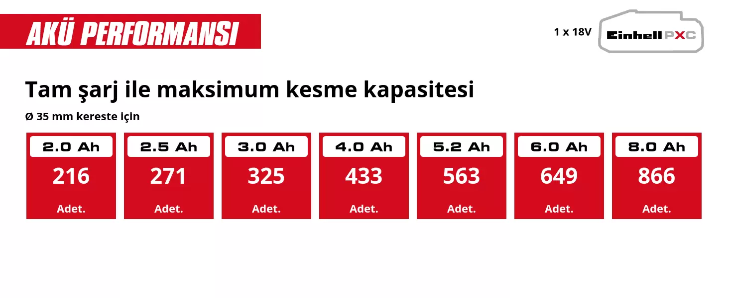 Grafik: Tam şarj ile maksimum kesme kapasitesi, Ø 35 mm kereste için, 1 x 2,0 Ah - 216 Adet., 1 x 2,5 Ah - 271 Adet., 1 x 3,0 Ah - 325 Adet., 1 x 4,0 Ah - 433 Adet., 1 x 5,2 Ah - 563 Adet., 1 x 6,0 Ah - 649 Adet., 1 x 8,0 Ah - 866 Adet.