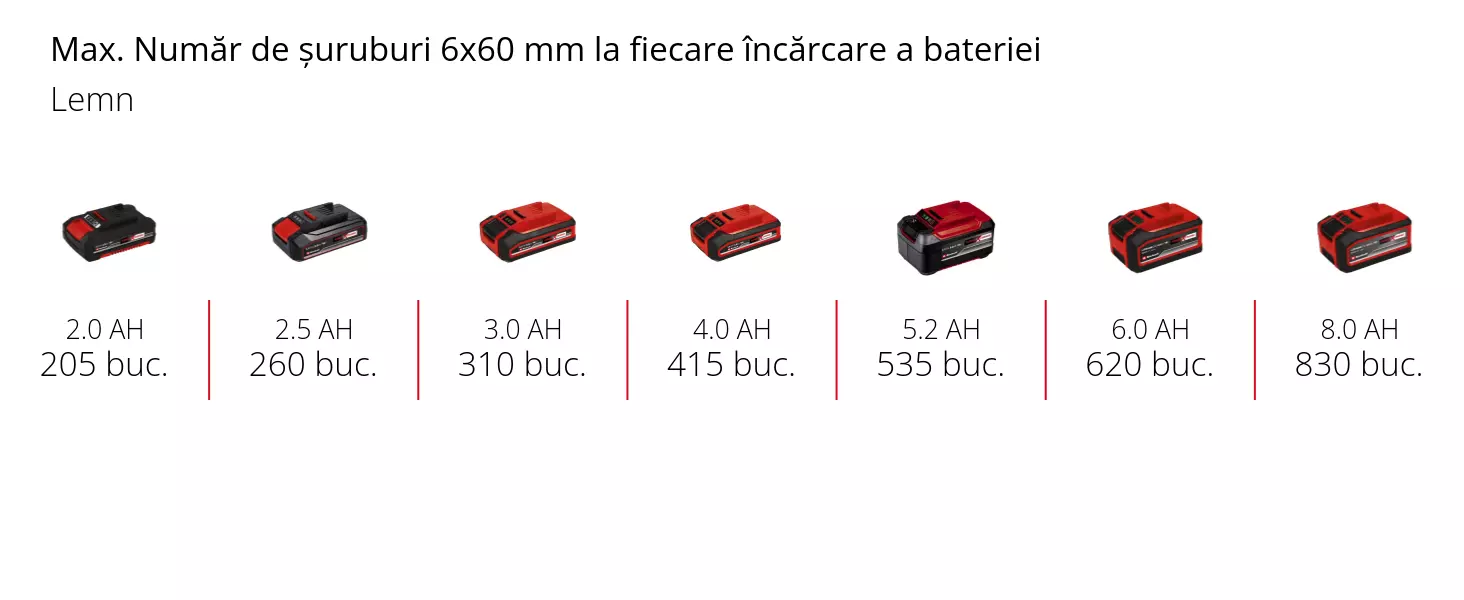 Grafică: Max. Număr de șuruburi 6x60 mm la fiecare încărcare a bateriei, Lemn, 1 x 2,0 Ah - 205 buc., 1 x 2,5 Ah - 260 buc., 1 x 3,0 Ah - 310 buc., 1 x 4,0 Ah - 415 buc., 1 x 5,2 Ah - 535 buc., 1 x 6,0 Ah - 620 buc., 1 x 8,0 Ah - 830 buc.