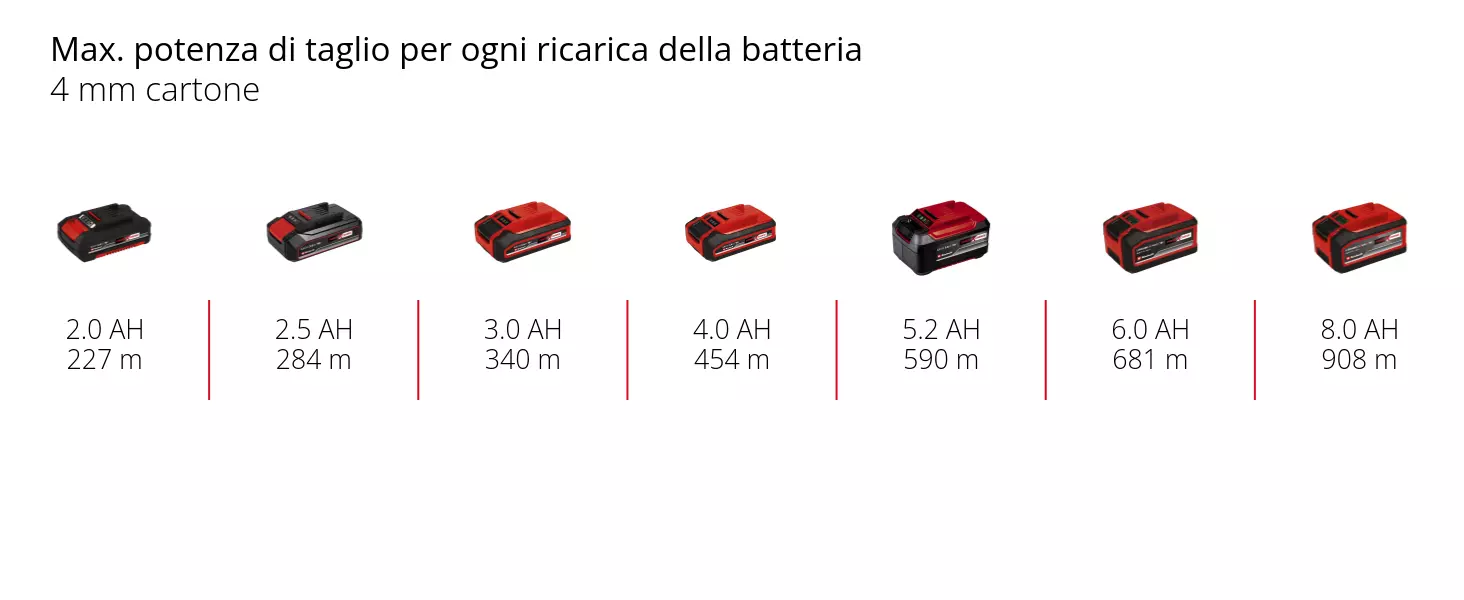 Grafica: Max. potenza di taglio per ogni ricarica della batteria, 4 mm cartone, 1 x 2,0 Ah - 227 m, 1 x 2,5 Ah - 284 m, 1 x 3,0 Ah - 340 m, 1 x 4,0 Ah - 454 m, 1 x 5,2 Ah - 590 m, 1 x 6,0 Ah - 681 m, 1 x 8,0 Ah - 908 m