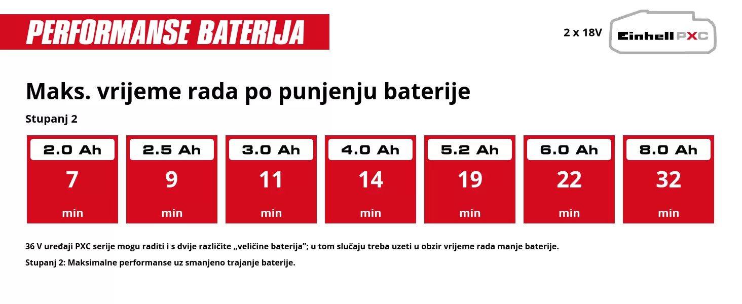 Grafika: Maks. vrijeme rada po punjenju baterije, Stupanj 2, 2 x 2,0 Ah - 7 min, 2 x 2,5 Ah - 9 min, 2 x 3,0 Ah - 11 min, 2 x 4,0 Ah - 14 min, 2 x 5,2 Ah - 19 min, 2 x 6,0 Ah - 22 min, 2 x 8,0 Ah - 32 min, 36 V uređaji PXC serije mogu raditi i s dvije različite „veličine baterija”; u tom slučaju treba uzeti u obzir vrijeme rada manje baterije., Stupanj 2: Maksimalne performanse uz smanjeno trajanje baterije.