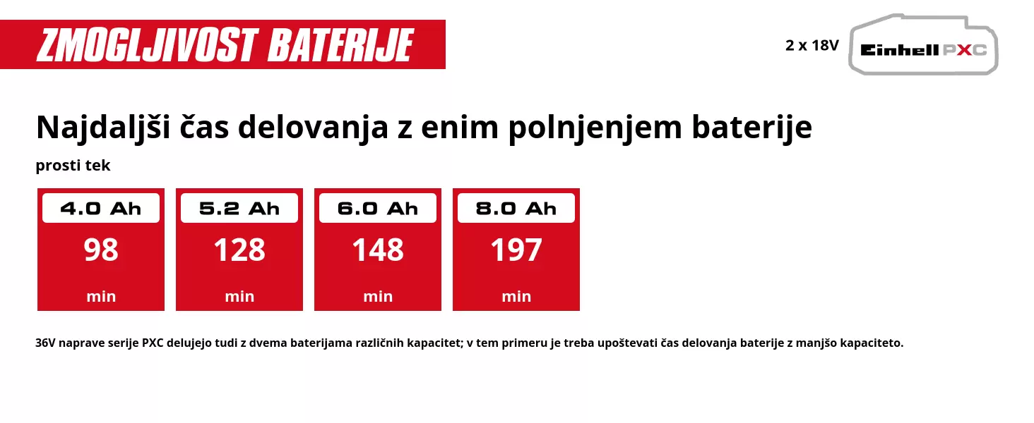 Grafika: Najdaljši čas delovanja z enim polnjenjem baterije, 15 cm snega, 2 x 4,0 Ah - 14 min, 2 x 5,2 Ah - 20 min, 2 x 6,0 Ah - 24 min, 2 x 8,0 Ah - 32 min, 36V naprave serije PXC delujejo tudi z dvema baterijama različnih kapacitet; v tem primeru je treba upoštevati čas delovanja baterije z manjšo kapaciteto.