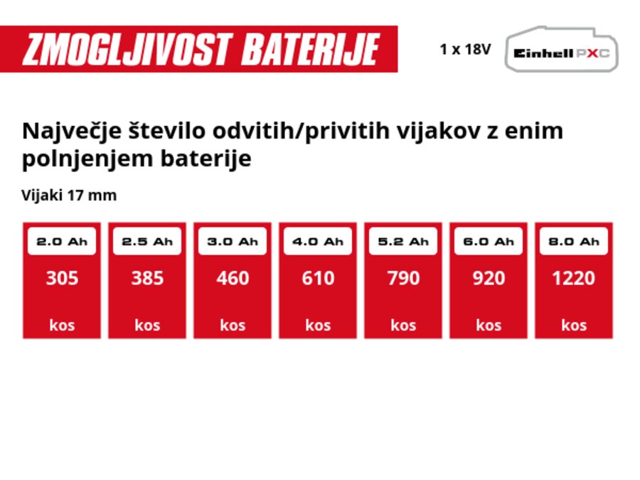 Grafika: Največje število odvitih/privitih vijakov z enim polnjenjem baterije, Vijaki 17 mm, 1 x 2,0 Ah - 305 kos, 1 x 2,5 Ah - 385 kos, 1 x 3,0 Ah - 460 kos, 1 x 4,0 Ah - 610 kos, 1 x 5,2 Ah - 790 kos, 1 x 6,0 Ah - 920 kos, 1 x 8,0 Ah - 1220 kos