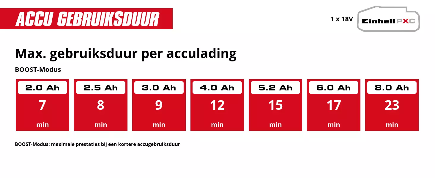 Grafiek: Max. gebruiksduur per acculading, BOOST-Modus, 1 x 2,0 Ah - 7 min, 1 x 2,5 Ah - 8 min, 1 x 3,0 Ah - 9 min, 1 x 4,0 Ah - 12 min, 1 x 5,2 Ah - 15 min, 1 x 6,0 Ah - 17 min, 1 x 8,0 Ah - 23 min, BOOST-Modus: maximale prestaties bij een kortere accugebruiksduur