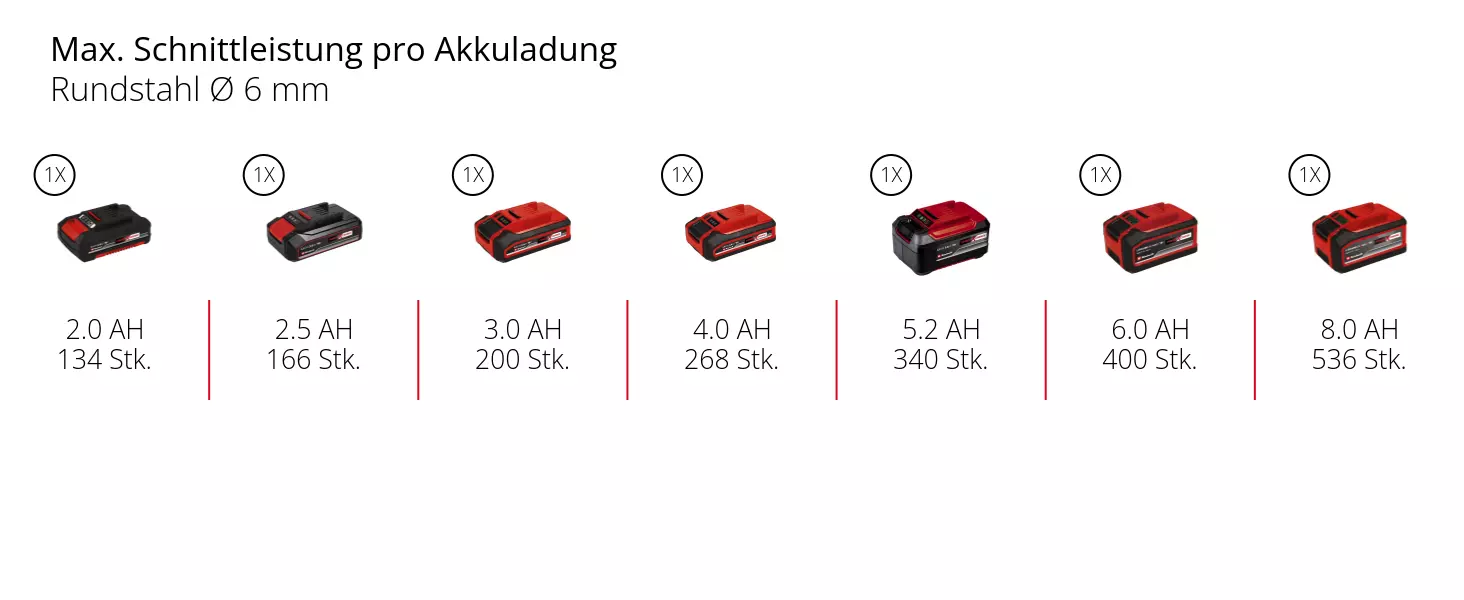 Grafik: Max. Schnittleistung pro Akkuladung, Rundstahl Ø 6 mm, 1 x 2,0 Ah - 134 Stk., 1 x 2,5 Ah - 166 Stk., 1 x 3,0 Ah - 200 Stk., 1 x 4,0 Ah - 268 Stk., 1 x 5,2 Ah - 340 Stk., 1 x 6,0 Ah - 400 Stk., 1 x 8,0 Ah - 536 Stk.