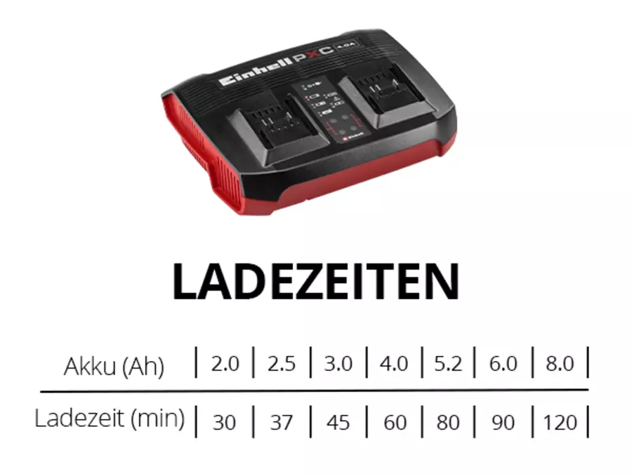 Der Einhell Power X-Twincharger 4A über einer Tabelle mit Ladezeiten für Akkus von 2,0 bis 8,0 Ah in Minuten.