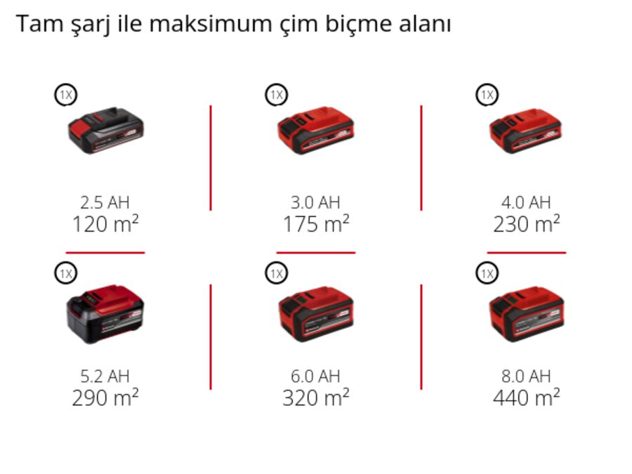 Grafik: Tam şarj ile maksimum çim biçme alanı, 1 x 2,5 Ah - 120 m², 1 x 3,0 Ah - 175 m², 1 x 4,0 Ah - 230 m², 1 x 5,2 Ah - 290 m², 1 x 6,0 Ah - 320 m², 1 x 8,0 Ah - 440 m²