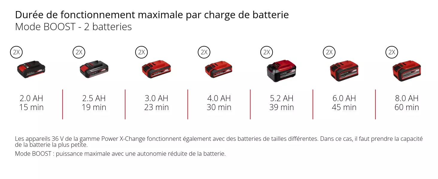 Graphique: Durée de fonctionnement maximale par charge de batterie, Mode BOOST - 2 batteries, 2 x 2,0 Ah - 15 min, 2 x 2,5 Ah - 19 min, 2 x 3,0 Ah - 23 min, 2 x 4,0 Ah - 30 min, 2 x 5,2 Ah - 39 min, 2 x 6,0 Ah - 45 min, 2 x 8,0 Ah - 60 min, Les appareils 36 V de la gamme Power X-Change fonctionnent également avec des batteries de tailles différentes. Dans ce cas, il faut prendre la capacité de la batterie la plus petite., Mode BOOST : puissance maximale avec une autonomie réduite de la batterie.