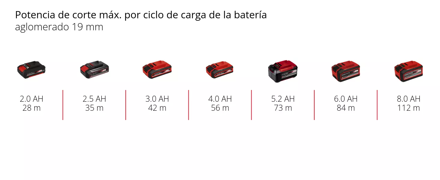 Gráfico: Potencia de corte máx. por ciclo de carga de la batería, aglomerado 19 mm, 1 x 2,0 Ah - 28 m, 1 x 2,5 Ah - 35 m, 1 x 3,0 Ah - 42 m, 1 x 4,0 Ah - 56 m, 1 x 5,2 Ah - 73 m, 1 x 6,0 Ah - 84 m, 1 x 8,0 Ah - 112 m