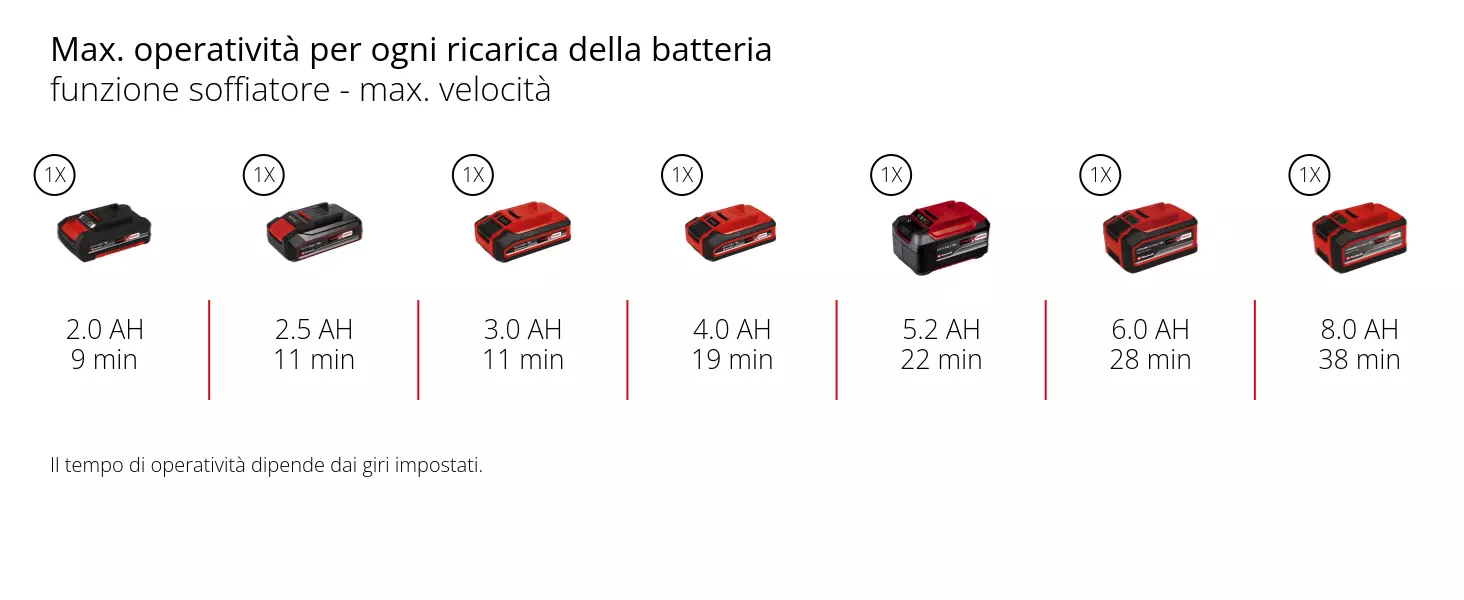 Grafica: Max. operatività per ogni ricarica della batteria, funzione soffiatore - max. velocità, 1 x 2,0 Ah - 9 min, 1 x 2,5 Ah - 11 min, 1 x 3,0 Ah - 11 min, 1 x 4,0 Ah - 19 min, 1 x 5,2 Ah - 22 min, 1 x 6,0 Ah - 28 min, 1 x 8,0 Ah - 38 min, Il tempo di operatività dipende dai giri impostati.