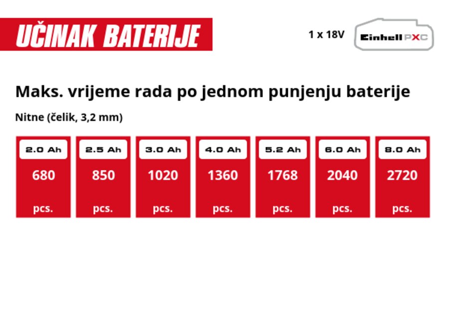 Grafika: Maks. vrijeme rada po jednom punjenju baterije, Nitne (čelik, 3,2 mm), 1 x 2,0 Ah - 680 pcs., 1 x 2,5 Ah - 850 pcs., 1 x 3,0 Ah - 1020 pcs., 1 x 4,0 Ah - 1360 pcs., 1 x 5,2 Ah - 1768 pcs., 1 x 6,0 Ah - 2040 pcs., 1 x 8,0 Ah - 2720 pcs.