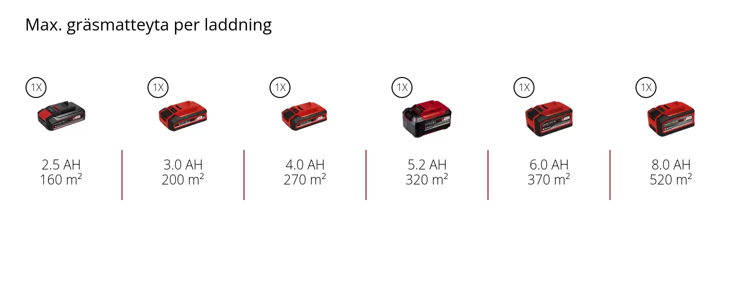 Graphic: Max. gräsmatteyta per laddning, 1 x 2,5 Ah - 160 m², 1 x 3,0 Ah - 200 m², 1 x 4,0 Ah - 270 m², 1 x 5,2 Ah - 320 m², 1 x 6,0 Ah - 370 m², 1 x 8,0 Ah - 520 m²