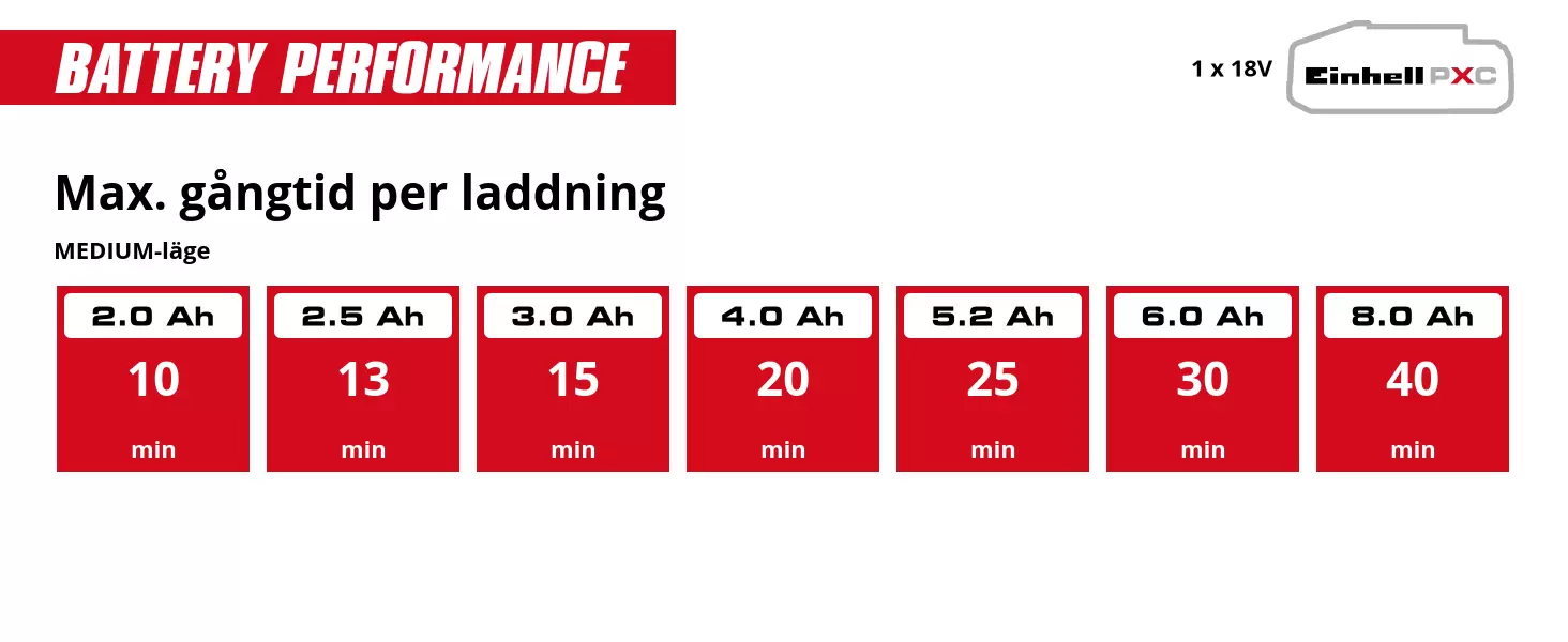 Graphic: Max. gångtid per laddning, MEDIUM-läge, 1 x 2,0 Ah - 10 min, 1 x 2,5 Ah - 13 min, 1 x 3,0 Ah - 15 min, 1 x 4,0 Ah - 20 min, 1 x 5,2 Ah - 25 min, 1 x 6,0 Ah - 30 min, 1 x 8,0 Ah - 40 min
