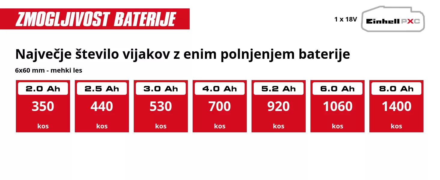 Grafika: Največje število vijakov z enim polnjenjem baterije, 6x60 mm - mehki les, 1 x 2,0 Ah - 350 kos, 1 x 2,5 Ah - 440 kos, 1 x 3,0 Ah - 530 kos, 1 x 4,0 Ah - 700 kos, 1 x 5,2 Ah - 920 kos, 1 x 6,0 Ah - 1060 kos, 1 x 8,0 Ah - 1400 kos