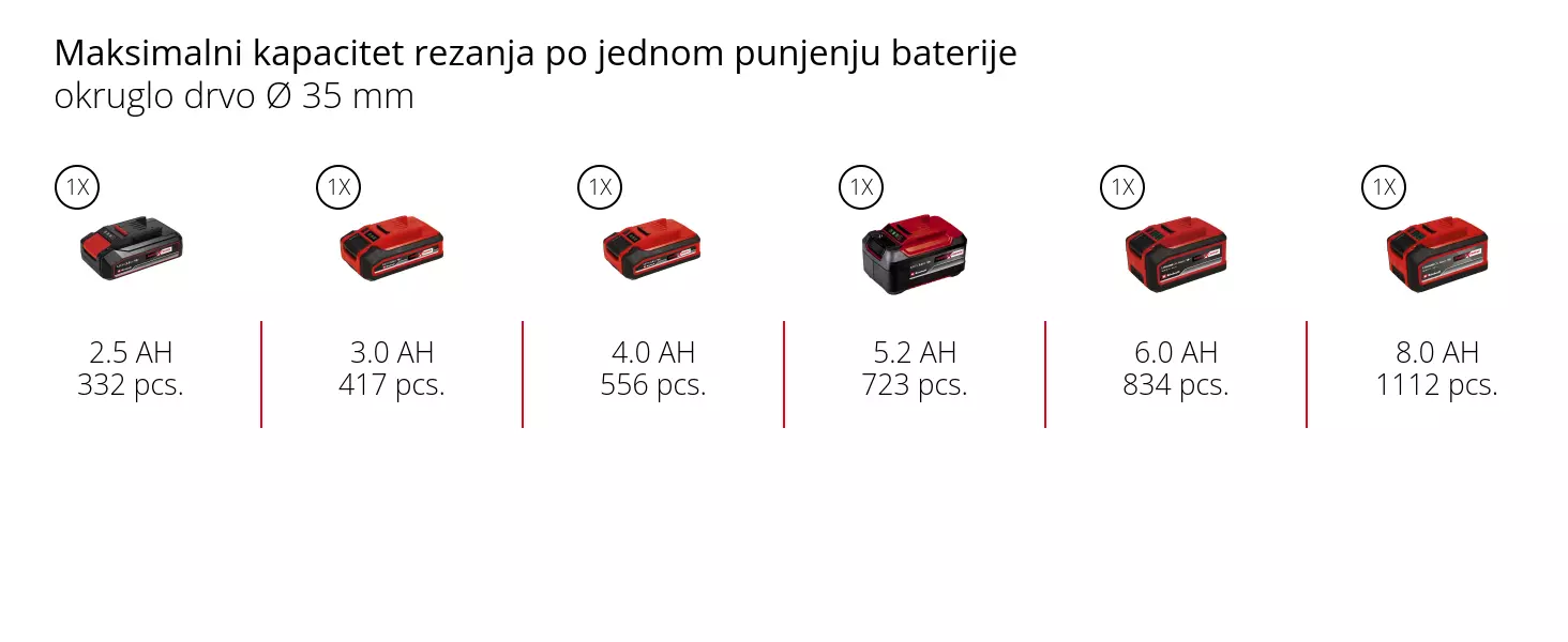 Grafika: Maksimalni kapacitet rezanja po jednom punjenju baterije, okruglo drvo Ø 35 mm, 1 x 2,5 Ah - 332 pcs., 1 x 3,0 Ah - 417 pcs., 1 x 4,0 Ah - 556 pcs., 1 x 5,2 Ah - 723 pcs., 1 x 6,0 Ah - 834 pcs., 1 x 8,0 Ah - 1112 pcs.