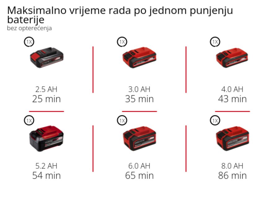 Grafika: Maksimalno vrijeme rada po jednom punjenju baterije, bez opterećenja, 1 x 2,5 Ah - 25 min, 1 x 3,0 Ah - 35 min, 1 x 4,0 Ah - 43 min, 1 x 5,2 Ah - 54 min, 1 x 6,0 Ah - 65 min, 1 x 8,0 Ah - 86 min
