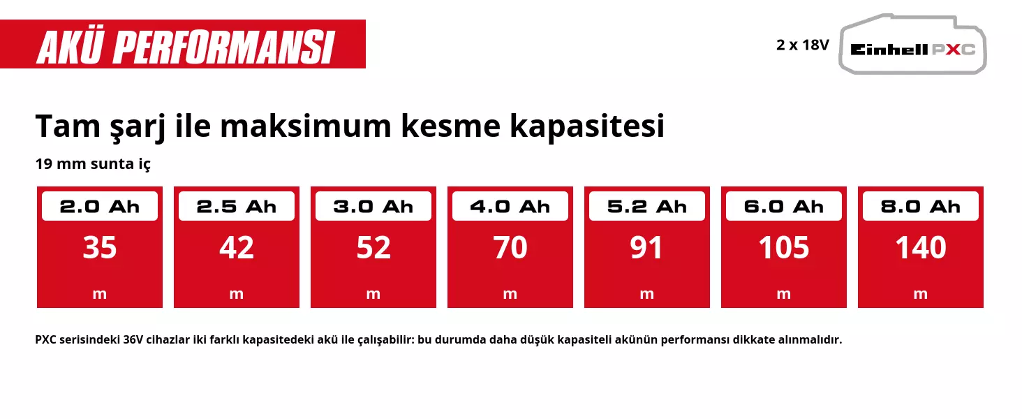 Grafik: Tam şarj ile maksimum kesme kapasitesi, 19 mm sunta iç, 2 x 2,0 Ah - 35 m, 2 x 2,5 Ah - 42 m, 2 x 3,0 Ah - 52 m, 2 x 4,0 Ah - 70 m, 2 x 5,2 Ah - 91 m, 2 x 6,0 Ah - 105 m, 2 x 8,0 Ah - 140 m, PXC serisindeki 36V cihazlar iki farklı kapasitedeki akü ile çalışabilir: bu durumda daha düşük kapasiteli akünün performansı dikkate alınmalıdır.