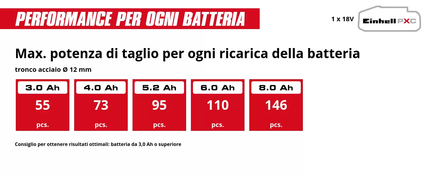 Grafica: Max. potenza di taglio per ogni ricarica della batteria, tronco acciaio Ø 12 mm, 1 x 3,0 Ah - 55 pcs., 1 x 4,0 Ah - 73 pcs., 1 x 5,2 Ah - 95 pcs., 1 x 6,0 Ah - 110 pcs., 1 x 8,0 Ah - 146 pcs., Consiglio per ottenere risultati ottimali: batteria da 3,0 Ah o superiore