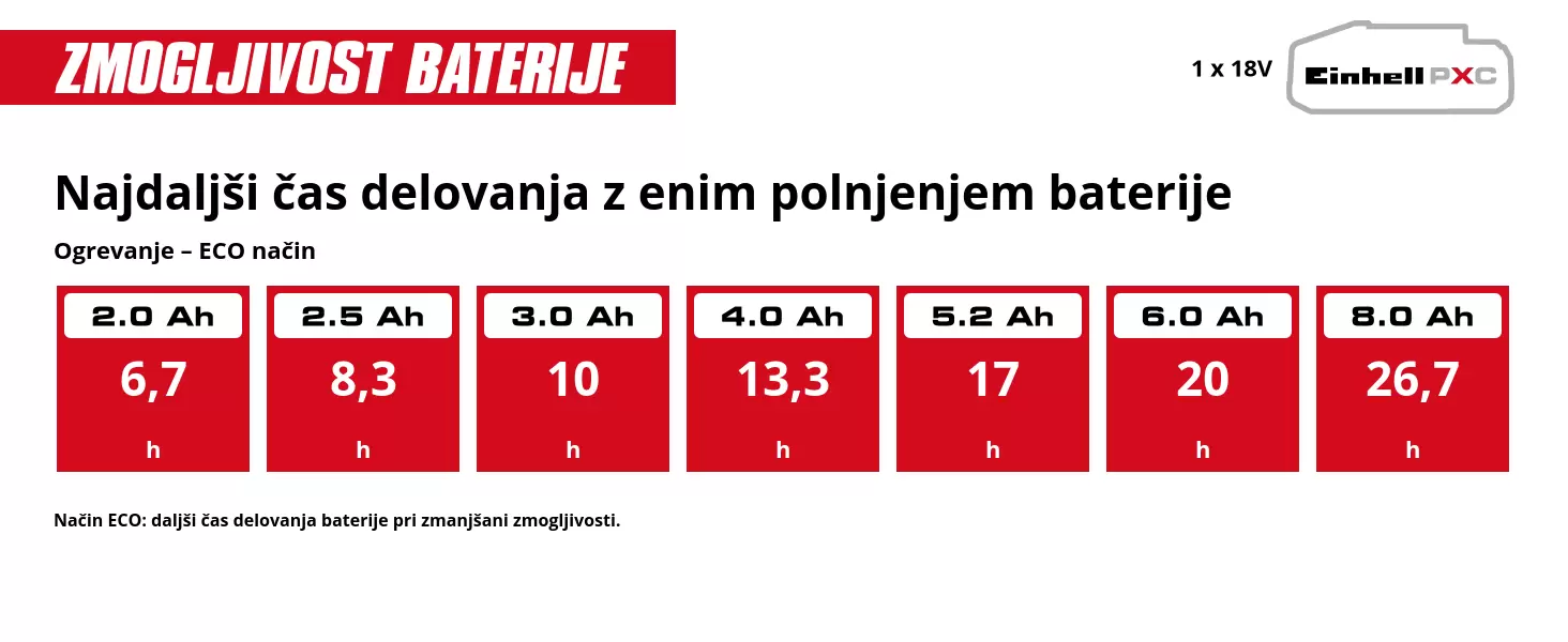 Grafika: Najdaljši čas delovanja z enim polnjenjem baterije, Ogrevanje – MIN način, 1 x 2,0 Ah - 6,7 h, 1 x 2,5 Ah - 8,3 h, 1 x 3,0 Ah - 10 h, 1 x 4,0 Ah - 13,3 h, 1 x 5,2 Ah - 17 h, 1 x 6,0 Ah - 20 h, 1 x 8,0 Ah - 26,7 h, Način MIN: daljši čas delovanja baterije pri zmanjšani zmogljivosti.