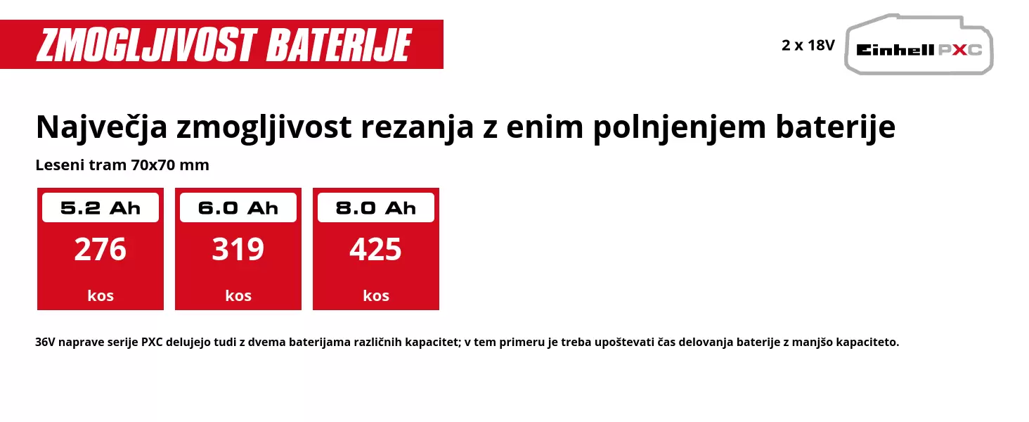 Grafika: Največja zmogljivost rezanja z enim polnjenjem baterije, Leseni tram 70x70 mm, 2 x 5,2 Ah - 276 kos, 2 x 6,0 Ah - 319 kos, 2 x 8,0 Ah - 425 kos, 36V naprave serije PXC delujejo tudi z dvema baterijama različnih kapacitet; v tem primeru je treba upoštevati čas delovanja baterije z manjšo kapaciteto.