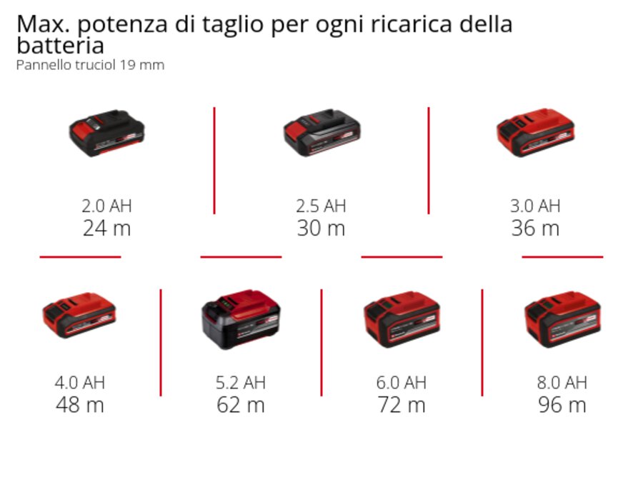 Graphic: Max. potenza di taglio per ogni ricarica della batteria, Pannello truciol 19 mm, 1 x 2,0 Ah - 24 m, 1 x 2,5 Ah - 30 m, 1 x 3,0 Ah - 36 m, 1 x 4,0 Ah - 48 m, 1 x 5,2 Ah - 62 m, 1 x 6,0 Ah - 72 m, 1 x 8,0 Ah - 96 m