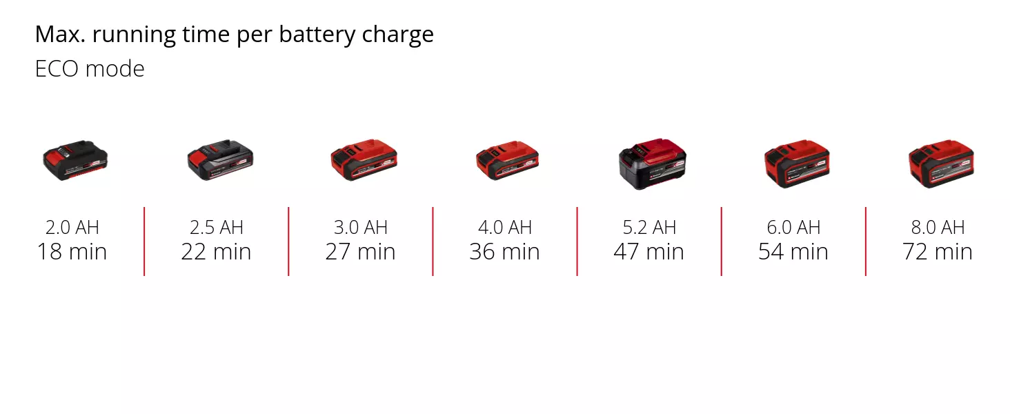Graphic: Max. running time per battery charge, ECO mode, 1 x 2,0 Ah - 18 min, 1 x 2,5 Ah - 22 min, 1 x 3,0 Ah - 27 min, 1 x 4,0 Ah - 36 min, 1 x 5,2 Ah - 47 min, 1 x 6,0 Ah - 54 min, 1 x 8,0 Ah - 72 min, ECO mode: Longer battery life with reduced performance.