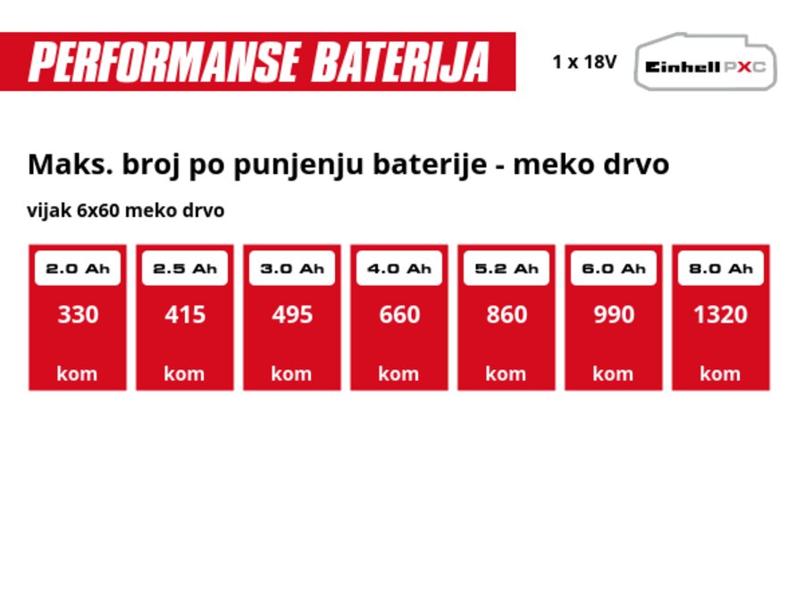Grafika: Maks. broj po punjenju baterije - meko drvo, vijak 6x60 meko drvo, 1 x 2,0 Ah - 330 kom, 1 x 2,5 Ah - 415 kom, 1 x 3,0 Ah - 495 kom, 1 x 4,0 Ah - 660 kom, 1 x 5,2 Ah - 860 kom, 1 x 6,0 Ah - 990 kom, 1 x 8,0 Ah - 1320 kom