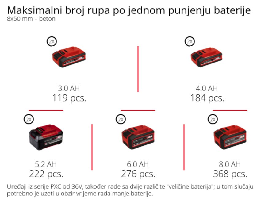 Grafika: Maksimalno vrijeme rada po jednom punjenju baterije, polovična jačina zvuka, 1 x 2,0 Ah - 57 h, 1 x 2,5 Ah - 72 h, 1 x 3,0 Ah - 86 h, 1 x 4,0 Ah - 114 h, 1 x 5,2 Ah - 148 h, 1 x 6,0 Ah - 171 h, 1 x 8,0 Ah - 228 h