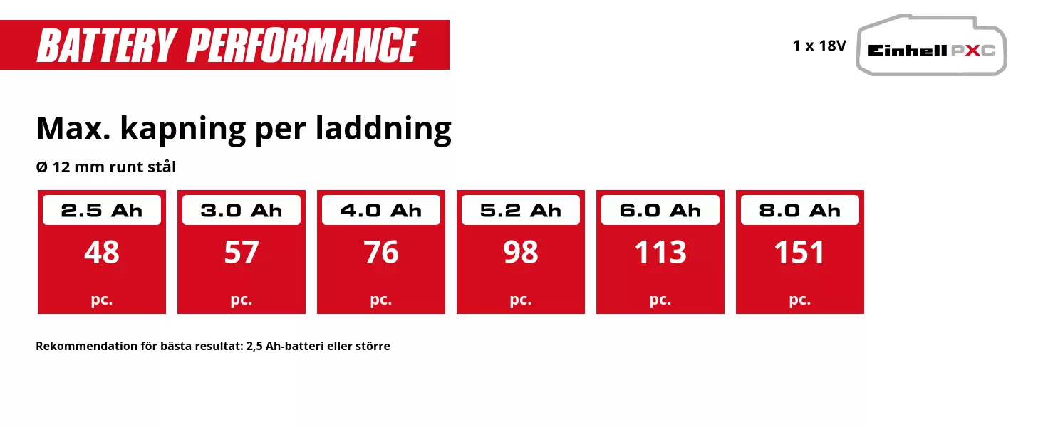 Graphic: Max. kapning per laddning, Ø 12 mm runt stål, 1 x 2,5 Ah - 48 pc., 1 x 3,0 Ah - 57 pc., 1 x 4,0 Ah - 76 pc., 1 x 5,2 Ah - 98 pc., 1 x 6,0 Ah - 113 pc., 1 x 8,0 Ah - 151 pc., Rekommendation för bästa resultat: 2,5 Ah-batteri eller större