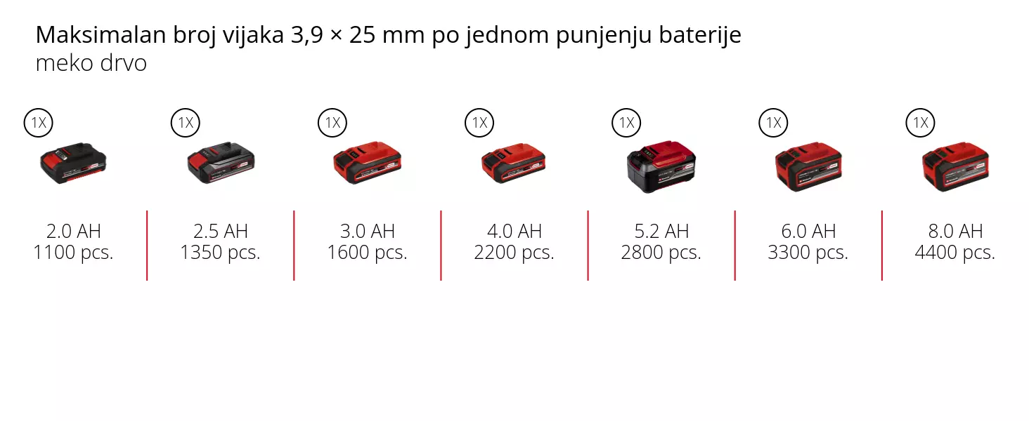 Grafika: Maksimalan broj vijaka 3,9 × 25 mm po jednom punjenju baterije, meko drvo, 1 x 2,0 Ah - 1100 pcs., 1 x 2,5 Ah - 1350 pcs., 1 x 3,0 Ah - 1600 pcs., 1 x 4,0 Ah - 2200 pcs., 1 x 5,2 Ah - 2800 pcs., 1 x 6,0 Ah - 3300 pcs., 1 x 8,0 Ah - 4400 pcs.