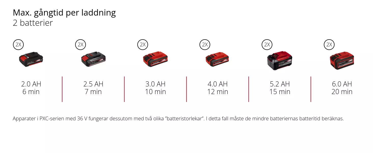 Graphic: Max. gångtid per laddning, 2 batterier, 2 x 2,0 Ah - 6 min, 2 x 2,5 Ah - 7 min, 2 x 3,0 Ah - 10 min, 2 x 4,0 Ah - 12 min, 2 x 5,2 Ah - 15 min, 2 x 6,0 Ah - 20 min, Apparater i PXC-serien med 36 V fungerar dessutom med två olika ”batteristorlekar”. I detta fall måste de mindre batteriernas batteritid beräknas.