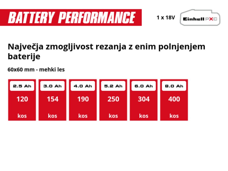 Grafika: Največja zmogljivost rezanja z enim polnjenjem baterije, 60x60 mm - mehki les, 1 x 2,5 Ah - 120 kos, 1 x 3,0 Ah - 154 kos, 1 x 4,0 Ah - 190 kos, 1 x 5,2 Ah - 250 kos, 1 x 6,0 Ah - 304 kos, 1 x 8,0 Ah - 400 kos