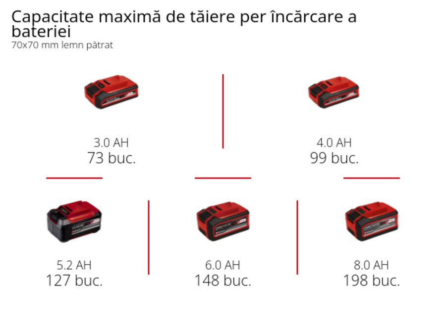 Grafică: Capacitate maximă de tăiere per încărcare a bateriei, 70x70 mm lemn pătrat, 1 x 3,0 Ah - 73 buc., 1 x 4,0 Ah - 99 buc., 1 x 5,2 Ah - 127 buc., 1 x 6,0 Ah - 148 buc., 1 x 8,0 Ah - 198 buc.