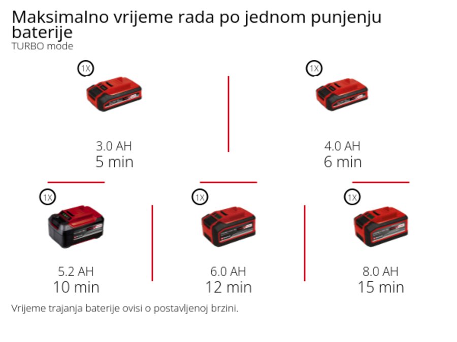 Grafika: Maksimalno vrijeme rada po jednom punjenju baterije, 1 x 3,0 Ah - 10-21 min, 1 x 4,0 Ah - 15-27 min, 1 x 5,2 Ah - 18-33 min, 1 x 6,0 Ah - 20-37 min, 1 x 8,0 Ah - 30-54 min, Vrijeme trajanja baterije ovisi o postavljenoj brzini.