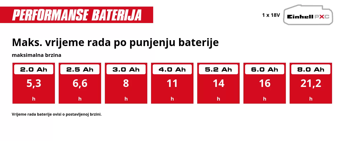 Grafika: Maks. vrijeme rada po punjenju baterije, maksimalna brzina, 1 x 2,0 Ah - 5,3 h, 1 x 2,5 Ah - 6,6 h, 1 x 3,0 Ah - 8 h, 1 x 4,0 Ah - 11 h, 1 x 5,2 Ah - 14 h, 1 x 6,0 Ah - 16 h, 1 x 8,0 Ah - 21,2 h, Vrijeme rada baterije ovisi o postavljenoj brzini.