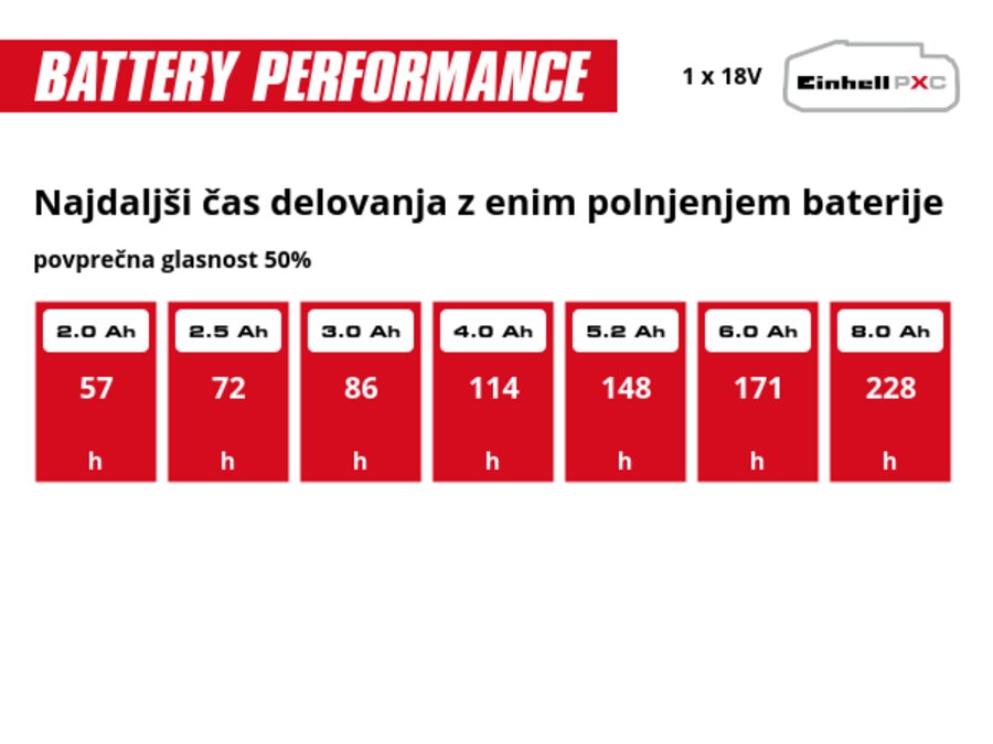 Grafika: Najdaljši čas delovanja z enim polnjenjem baterije, povprečna glasnost 50%, 1 x 2,0 Ah - 57 h, 1 x 2,5 Ah - 72 h, 1 x 3,0 Ah - 86 h, 1 x 4,0 Ah - 114 h, 1 x 5,2 Ah - 148 h, 1 x 6,0 Ah - 171 h, 1 x 8,0 Ah - 228 h