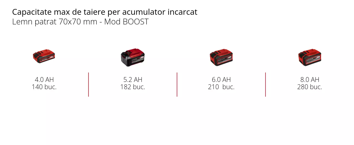Graphic: Max. kapning per laddning, fyrkantigt trä 70 x 70 mm - BOOST läge, 1 x 4,0 Ah - 140 pc., 1 x 5,2 Ah - 182 pc., 1 x 6,0 Ah - 210  pc., 1 x 8,0 Ah - 280 pc.