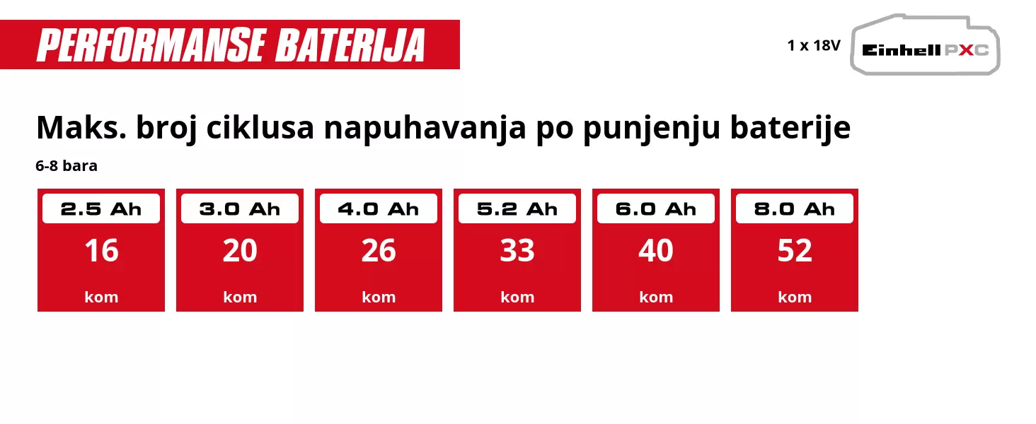 Grafika: Maks. broj ciklusa napuhavanja po punjenju baterije, 6-8 bara, 1 x 2,5 Ah - 16 kom, 1 x 3,0 Ah - 20 kom, 1 x 4,0 Ah - 26 kom, 1 x 5,2 Ah - 33 kom, 1 x 6,0 Ah - 40 kom, 1 x 8,0 Ah - 52 kom