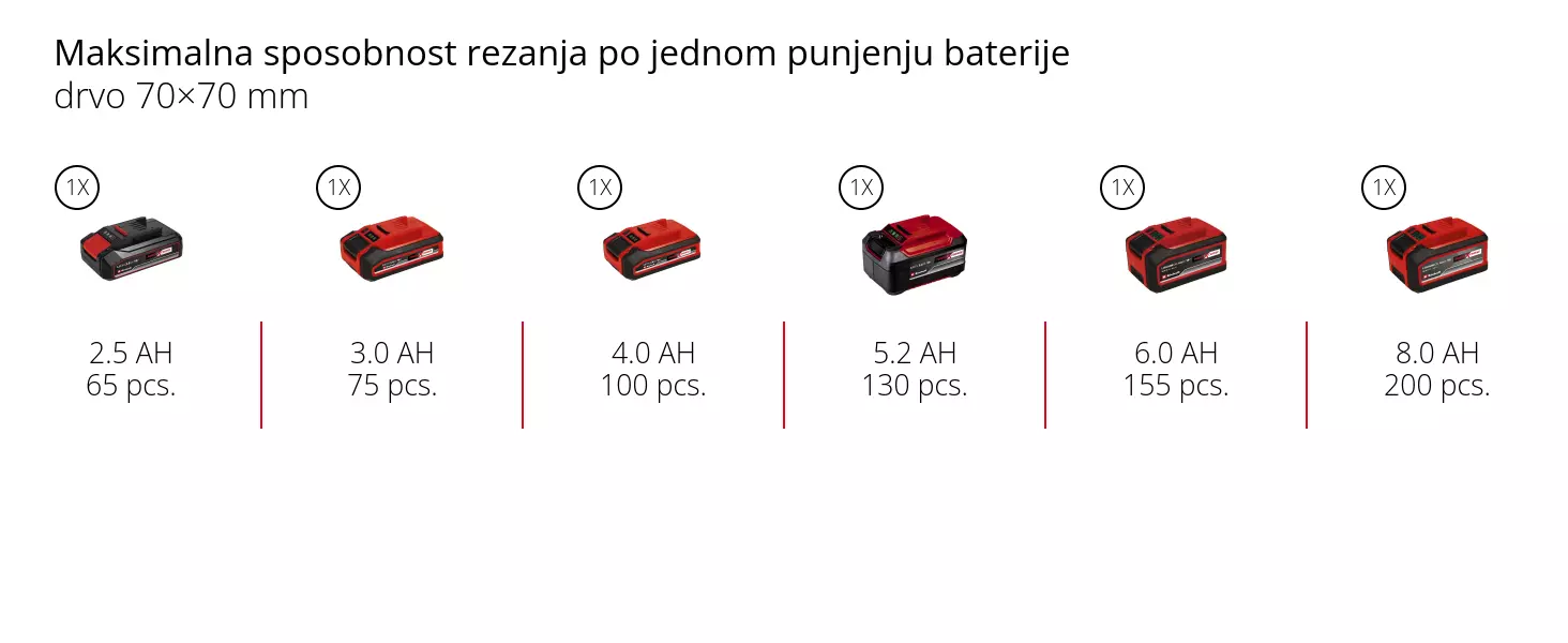 Grafika: Maksimalna sposobnost rezanja po jednom punjenju baterije, drvo 70×70 mm, 1 x 2,5 Ah - 65 pcs., 1 x 3,0 Ah - 75 pcs., 1 x 4,0 Ah - 100 pcs., 1 x 5,2 Ah - 130 pcs., 1 x 6,0 Ah - 155 pcs., 1 x 8,0 Ah - 200 pcs.